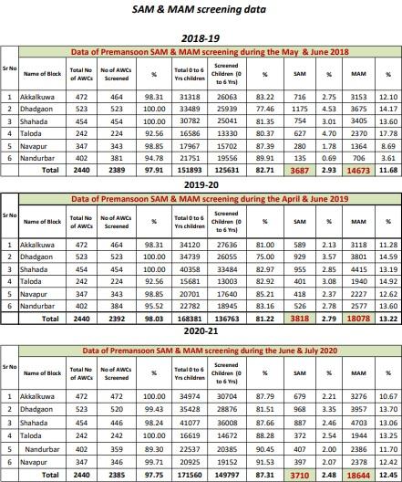 Indie Journal | Nandurbar administration explains spike in child ...